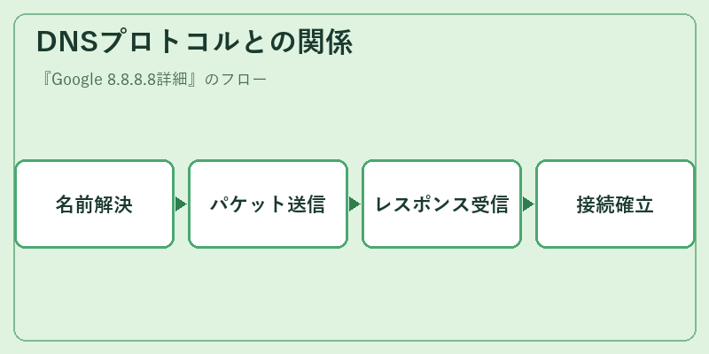 DNSプロトコルとの関係