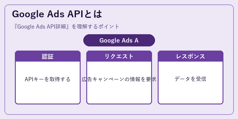 Google Ads APIとは