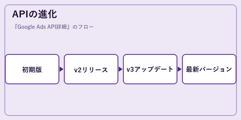 APIの進化
