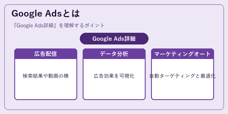 Google Adsとは
