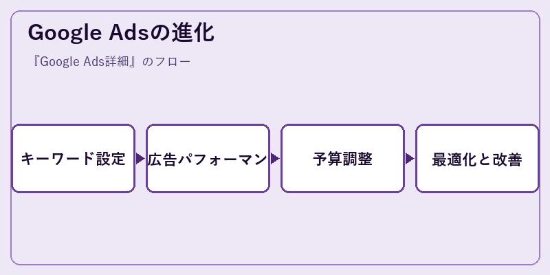 Google Adsの進化