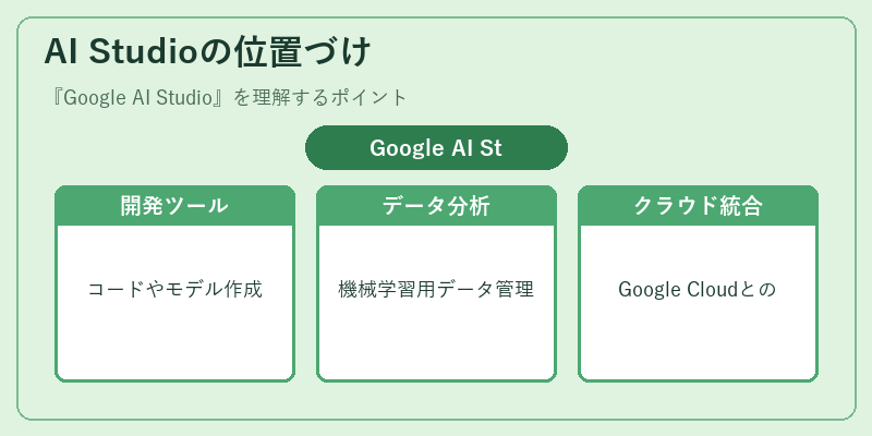 AI Studioの位置づけ