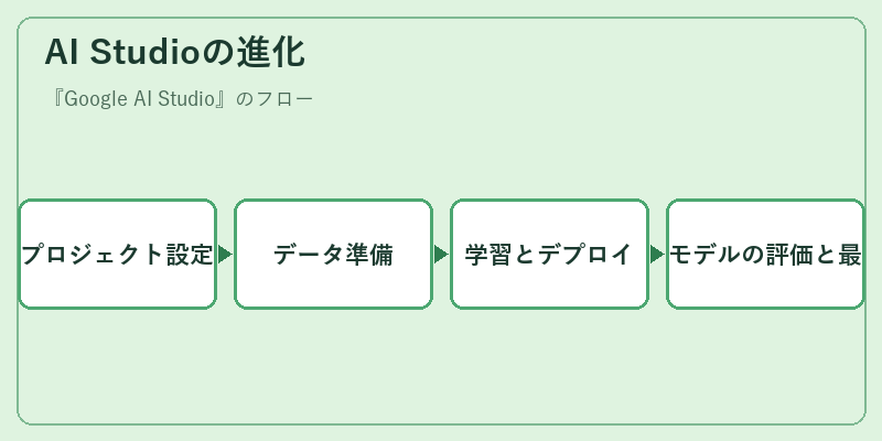 AI Studioの進化
