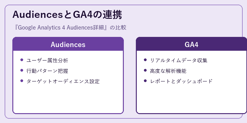 AudiencesとGA4の連携