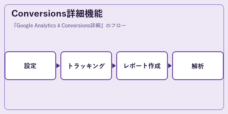 Conversions詳細機能
