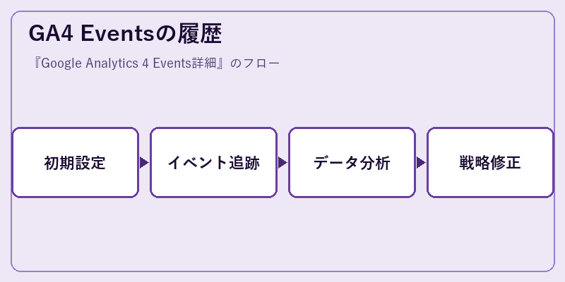 GA4 Eventsの履歴