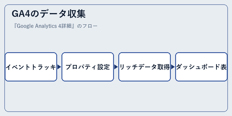 GA4のデータ収集