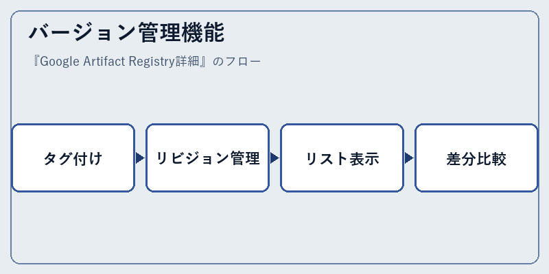 バージョン管理機能