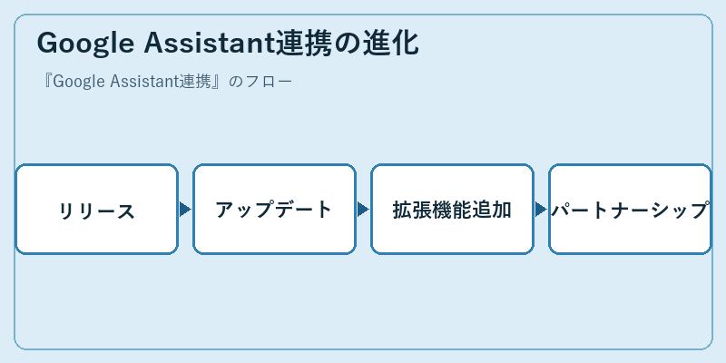Google Assistant連携の進化