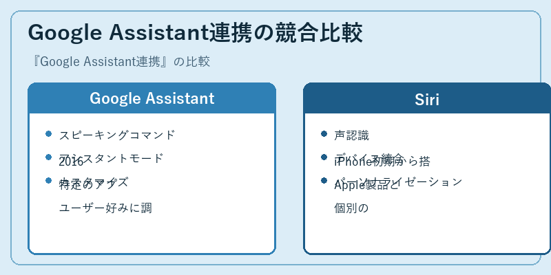 Google Assistant連携の競合比較