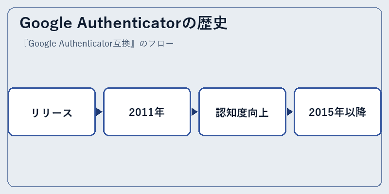 Google Authenticatorの歴史