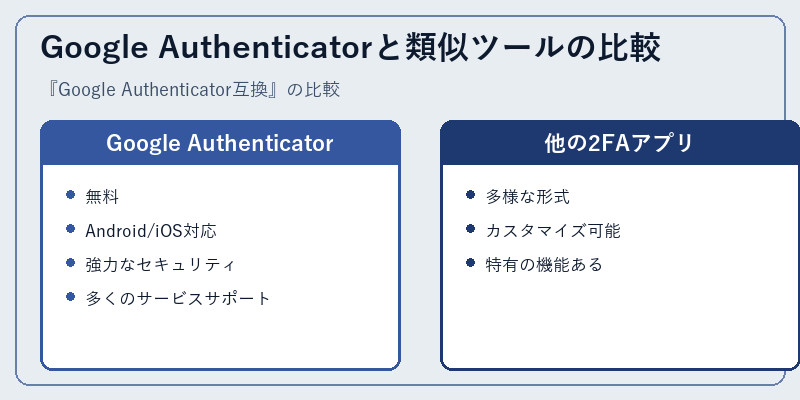 Google Authenticatorと類似ツールの比較
