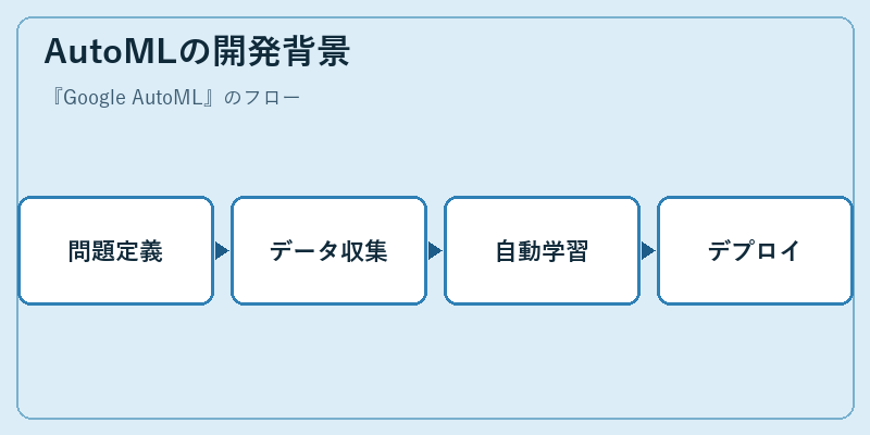 AutoMLの開発背景