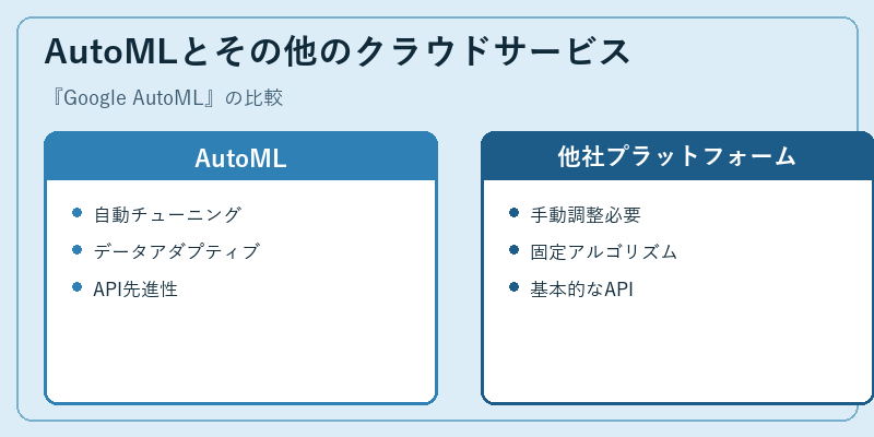 AutoMLとその他のクラウドサービス
