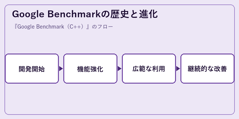 Google Benchmarkの歴史と進化
