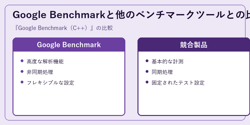 Google Benchmarkと他のベンチマークツールとの比較