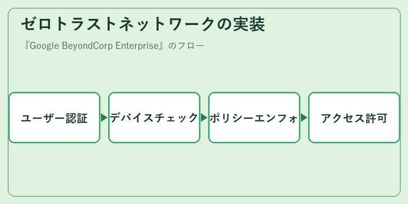 ゼロトラストネットワークの実装