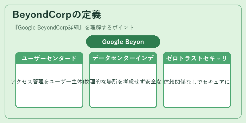 BeyondCorpの定義