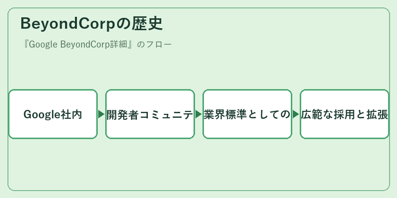 BeyondCorpの歴史
