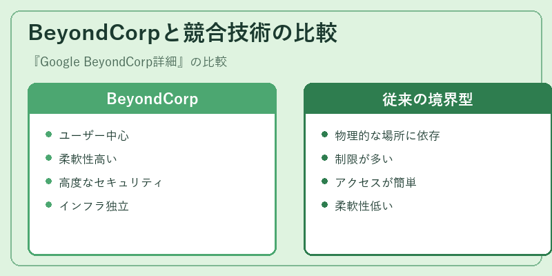 BeyondCorpと競合技術の比較