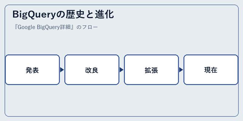 BigQueryの歴史と進化