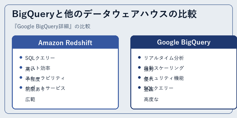 BigQueryと他のデータウェアハウスの比較