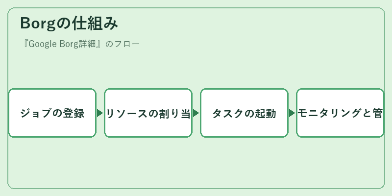 Borgの仕組み