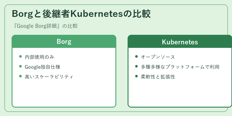 Borgと後継者Kubernetesの比較