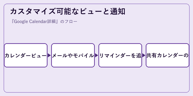 カスタマイズ可能なビューと通知