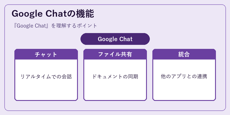 Google Chatの機能