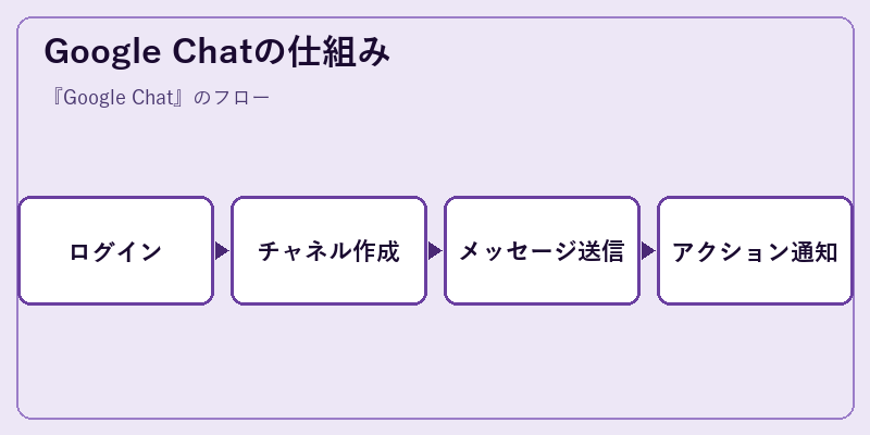 Google Chatの仕組み