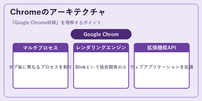 Chromeのアーキテクチャ