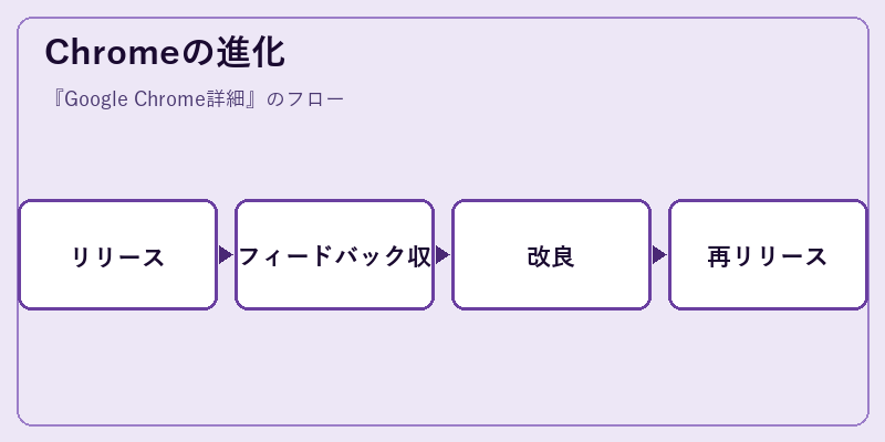 Chromeの進化