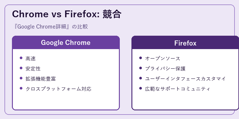 Chrome vs Firefox: 競合