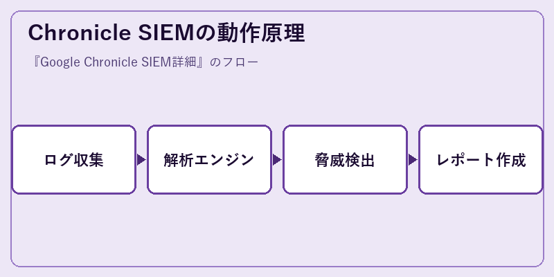 Chronicle SIEMの動作原理