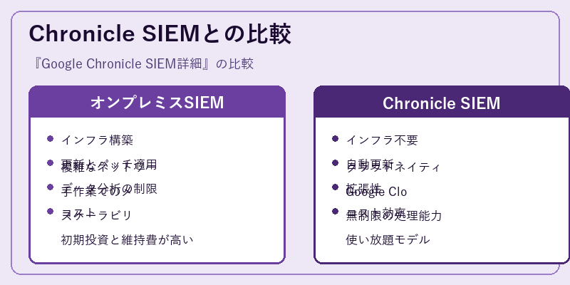 Chronicle SIEMとの比較