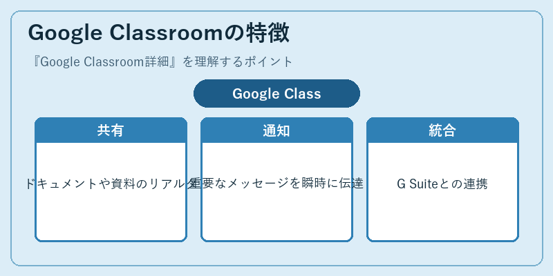Google Classroomの特徴