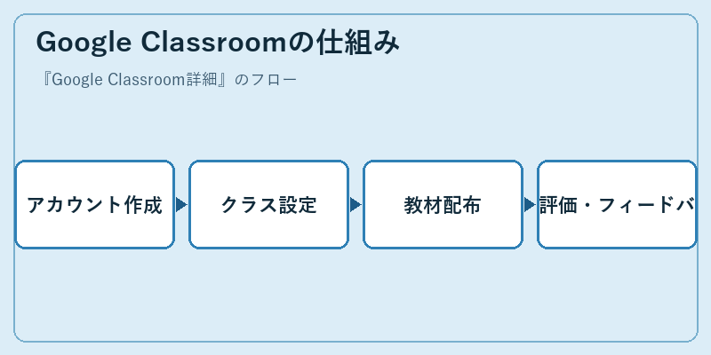 Google Classroomの仕組み