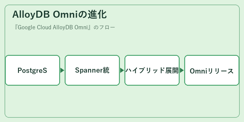 AlloyDB Omniの進化