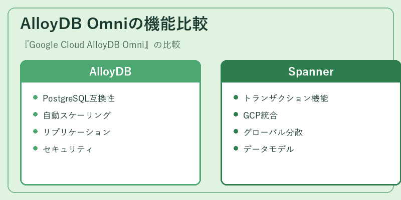 AlloyDB Omniの機能比較