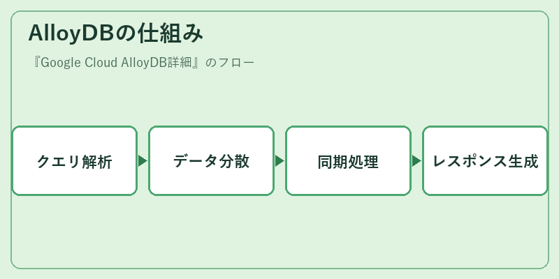 AlloyDBの仕組み