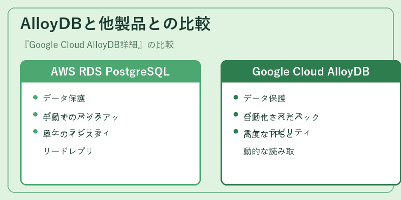 AlloyDBと他製品との比較