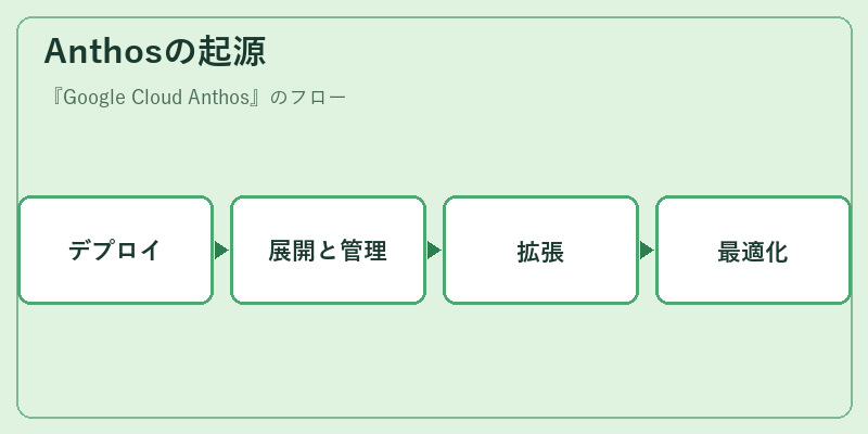 Anthosの起源