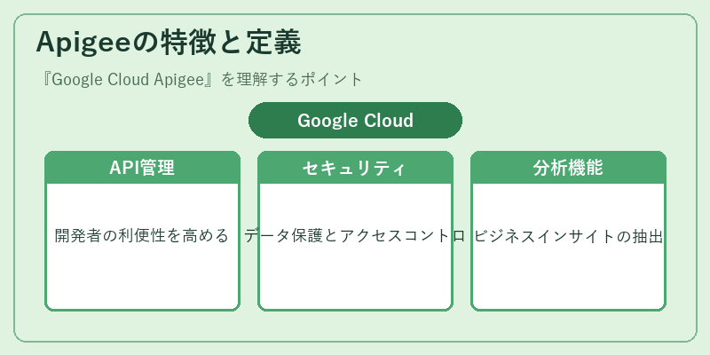 Apigeeの特徴と定義