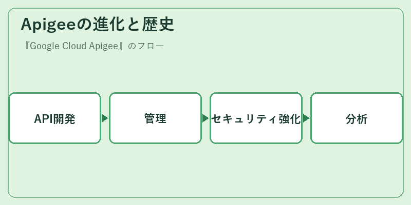 Apigeeの進化と歴史