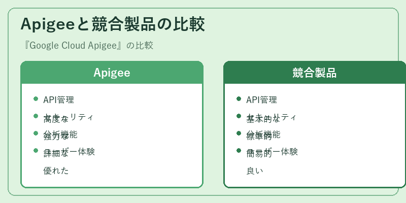 Apigeeと競合製品の比較