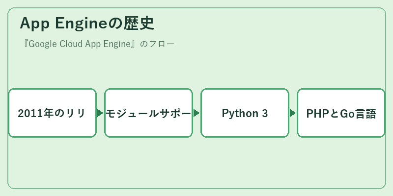 App Engineの歴史