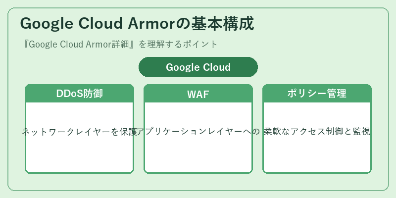 Google Cloud Armorの基本構成