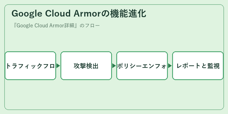 Google Cloud Armorの機能進化
