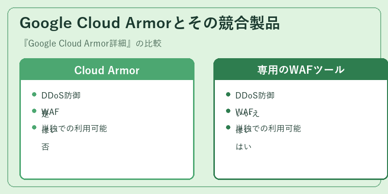 Google Cloud Armorとその競合製品